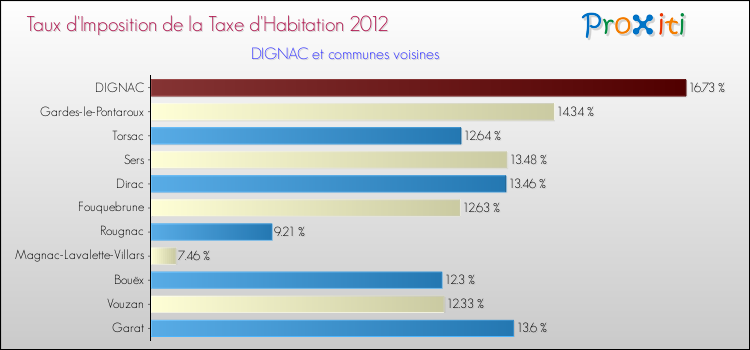 Taux d'imposition de la taxe d'habitation 2012 pour DIGNAC et les communes proches Comparaison des taux d'imposition de la taxe d'habitation 2012 pour DIGNAC et les communes voisines