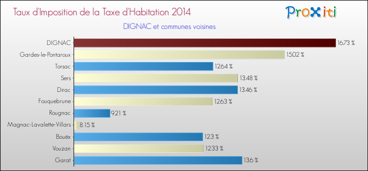 Taux d'imposition de la taxe d'habitation 2014 pour DIGNAC et les communes proches Comparaison des taux d'imposition de la taxe d'habitation 2014 pour DIGNAC et les communes voisines