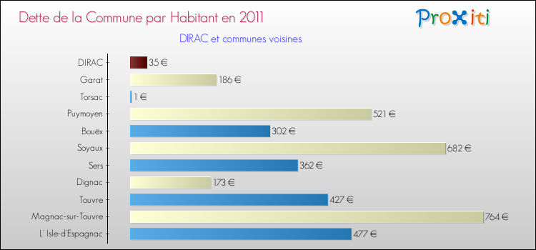 Dette par habitant de la commune en 2011 pour DIRAC et les communes proches Comparaison de la dette par habitant de la commune en 2011 pour DIRAC et les communes voisines