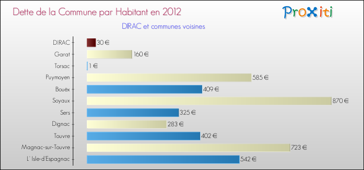 Dette par habitant de la commune en 2012 pour DIRAC et les communes proches Comparaison de la dette par habitant de la commune en 2012 pour DIRAC et les communes voisines