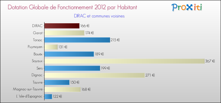 Montant des dotations globales de fonctionnement DGF par Habitant pour DIRAC et les communes proches Comparaison des des dotations globales de fonctionnement DGF par habitant pour DIRAC et les communes voisines