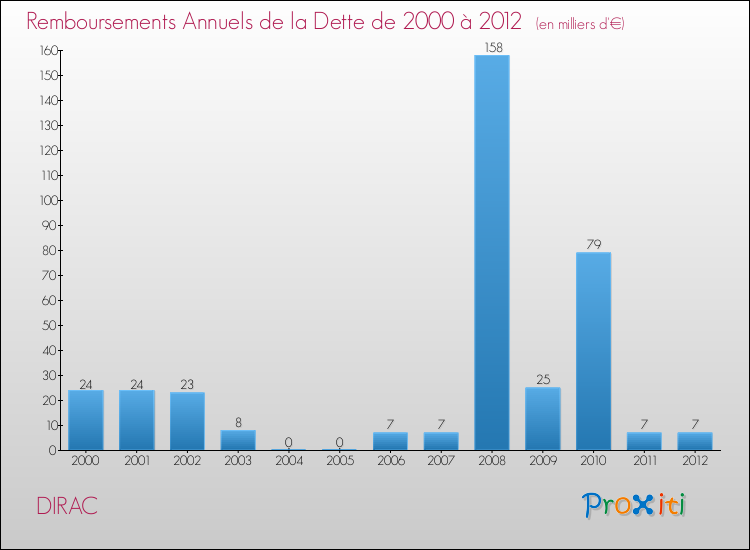 Evolution de l'annuité de la dette pour la commune de DIRAC de 2000 à 2012 Annuités de la dette pour DIRAC de 2000 à 2012