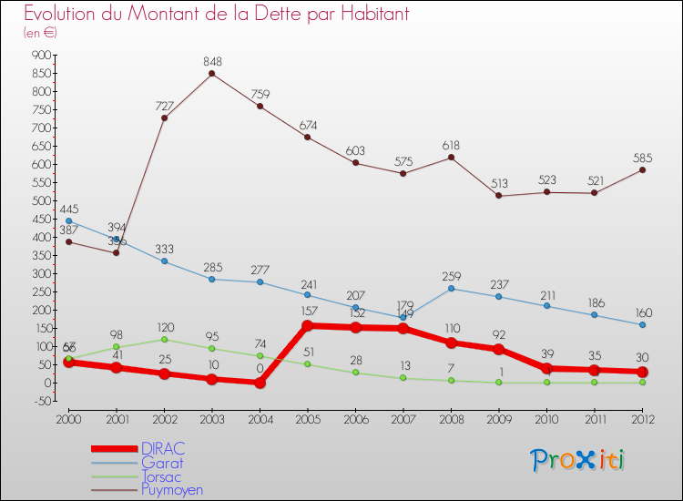 Evolution de la dette par habitant pour la commune de DIRAC et les communes proches de 2000 à 2012 Comparaison de la dette par habitant pour DIRAC et les communes voisines de 2000 à 2012