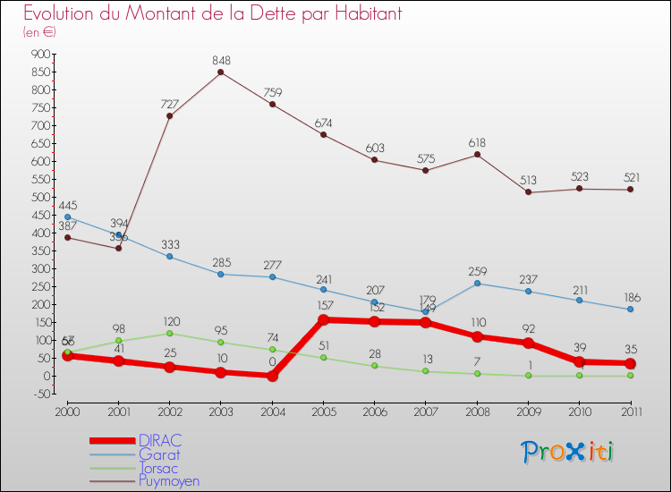 Evolution de la dette par habitant pour la commune de DIRAC et les communes proches Comparaison de la dette par habitant pour DIRAC et les communes voisines