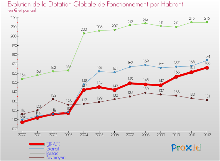 Evolution et montant de la dotation globale de fonctionnement par Habitant pour DIRAC et les communes proches Comparaison des dotations globales de fonctionnement par habitant pour DIRAC et les communes voisines