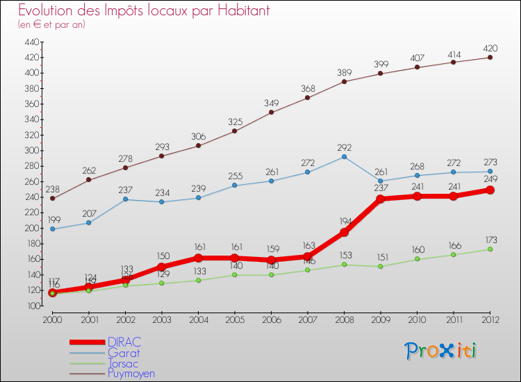 Evolution et montant des impôts locaux par Habitant pour DIRAC et les communes proches Comparaison des impôts locaux par habitant pour DIRAC et les communes voisines