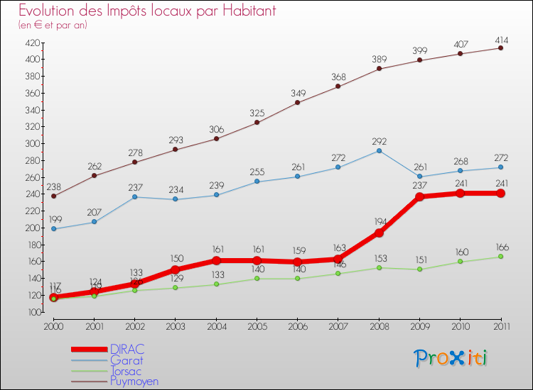 Evolution et montant des impôts locaux par Habitant pour DIRAC et les communes proches Comparaison des impôts locaux par habitant pour DIRAC et les communes voisines
