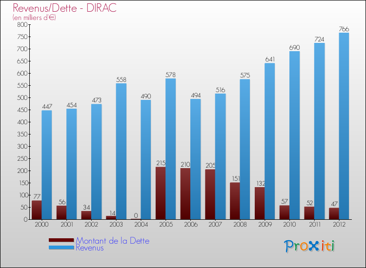 Evolution comparée de la dette et des revenus pour la commune de DIRAC de 2000 à 2012 Comparaison de la dette et des revenus pour DIRAC de 2000 à 2012
