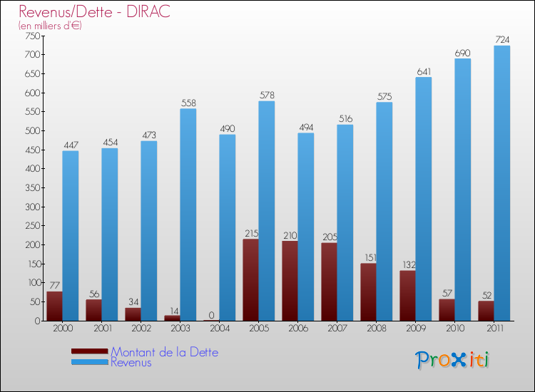 Evolution comparée de la dette et des revenus pour la commune de DIRAC de 2000 à 2011 Comparaison de la dette et des revenus pour DIRAC de 2000 à 2011