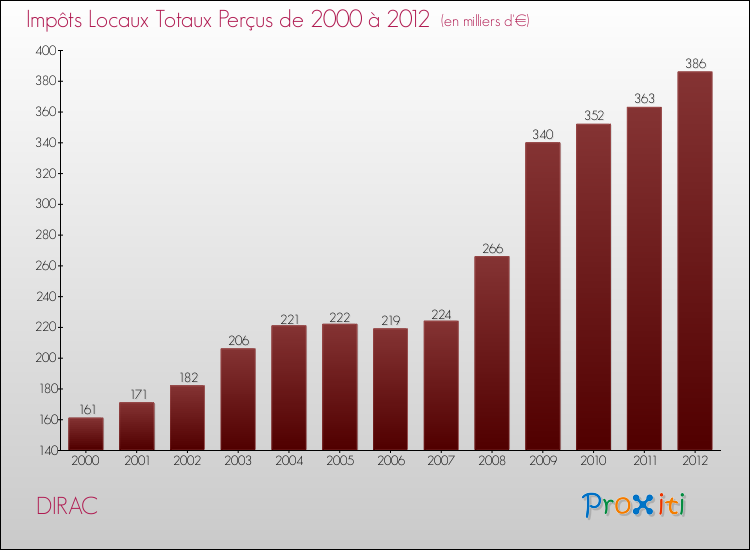 Evolution des Impôts Locaux pour la commune de DIRAC de 2000 à 2012 Evolution des Impôts Locaux pour DIRAC de 2000 à 2012