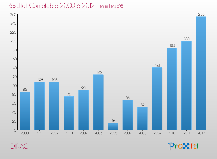 Evolution du résultat comptable pour la commune de DIRAC de 2000 à 2012 Evolution du résultat comptable pour DIRAC de 2000 à 2012