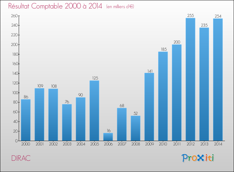 Evolution du résultat comptable pour la commune de DIRAC de 2000 à 2014 Evolution du résultat comptable pour DIRAC de 2000 à 2014