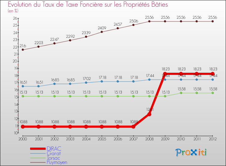 Evolution du taux de la taxe foncière sur le bati pour DIRAC et les communes proches de 2000 à 2012 Comparaison des taux de taxe foncière sur le bati pour DIRAC et les communes voisines de 2000 à 2012