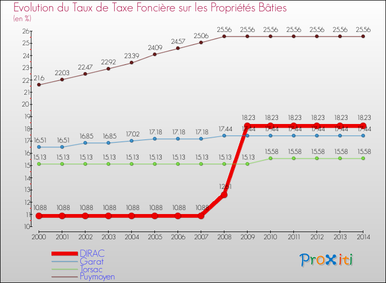 Evolution du taux de la taxe foncière sur le bati pour DIRAC et les communes proches de 2000 à 2014 Comparaison des taux de taxe foncière sur le bati pour DIRAC et les communes voisines de 2000 à 2014