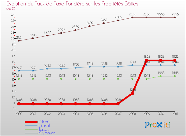 Evolution du taux de la taxe foncière sur le bati pour DIRAC et les communes proches Comparaison des taux de taxe foncière sur le bati pour DIRAC et les communes voisines