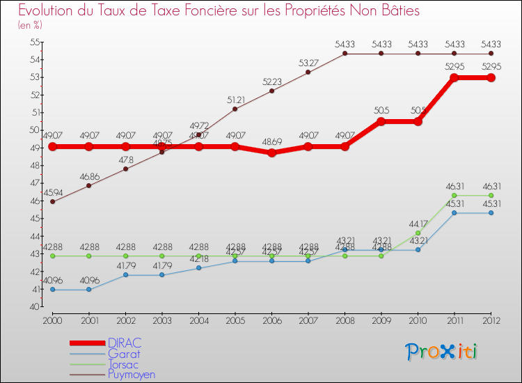 Evolution du taux de la taxe foncière sur les immeubles et terrains non batis pour DIRAC et les communes proches de 2000 à 2012 Comparaison des taux de la taxe foncière sur les immeubles et terrains non batis pour DIRAC et les communes voisines de 2000 à 2012