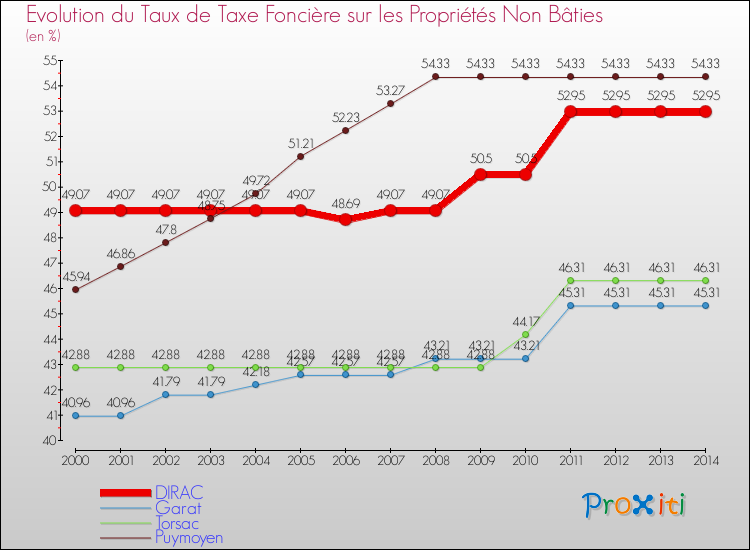 Evolution du taux de la taxe foncière sur les immeubles et terrains non batis pour DIRAC et les communes proches de 2000 à 2014 Comparaison des taux de la taxe foncière sur les immeubles et terrains non batis pour DIRAC et les communes voisines de 2000 à 2014