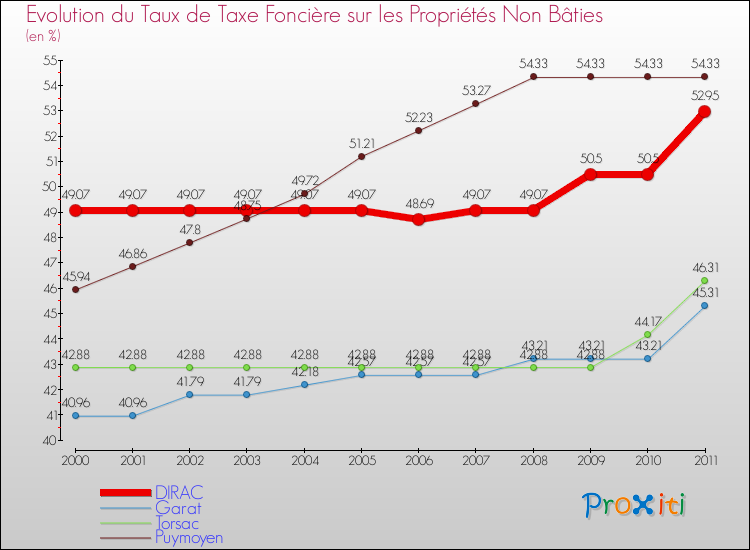 Evolution du taux de la taxe foncière sur les immeubles et terrains non batis pour DIRAC et les communes proches Comparaison des taux de la taxe foncière sur les immeubles et terrains non batis pour DIRAC et les communes voisines
