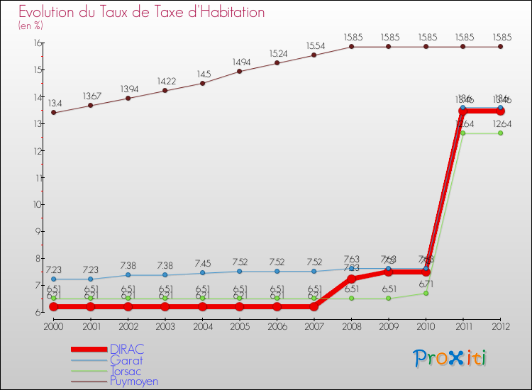Evolution du taux de la taxe d'habitation pour DIRAC et les communes proches Comparaison des taux de la taxe d'habitation pour DIRAC et les communes voisines