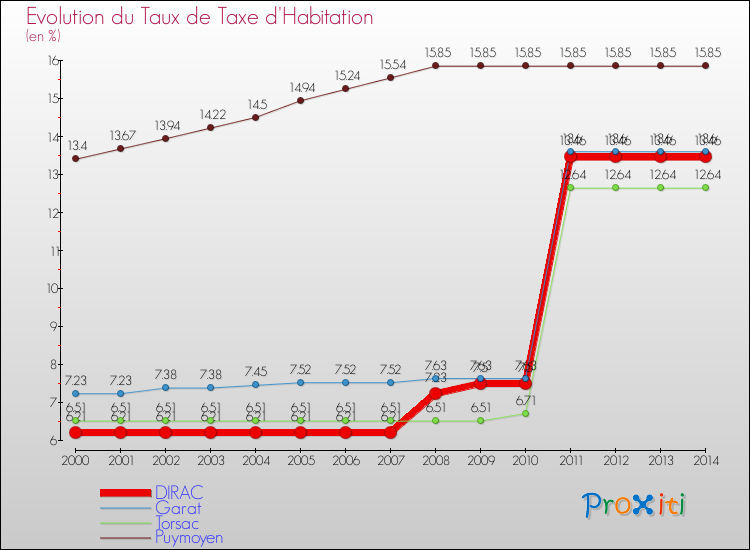 Evolution du taux de la taxe d'habitation pour DIRAC et les communes proches de 2000 à 2014 Comparaison des taux de la taxe d'habitation pour DIRAC et les communes voisines de 2000 à 2014