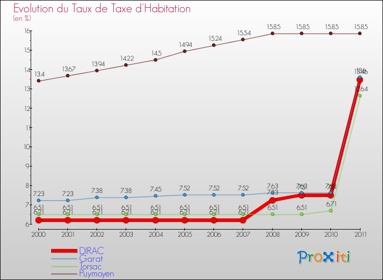 Evolution du taux de la taxe d'habitation pour DIRAC et les communes proches Comparaison des taux de la taxe d'habitation pour DIRAC et les communes voisines