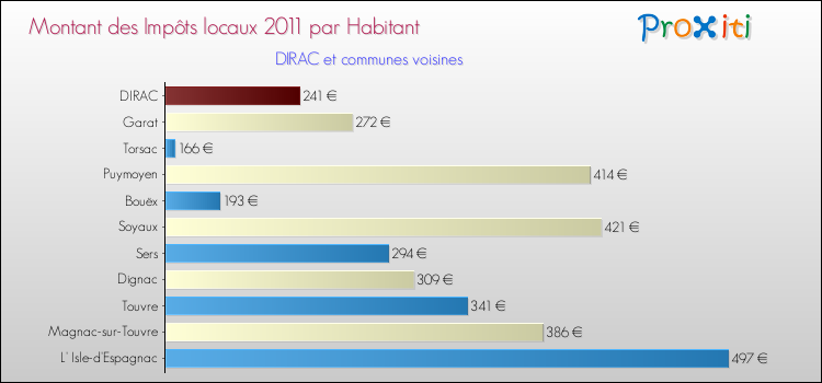 Montant des impôts locaux par Habitant pour DIRAC et les communes proches Comparaison des impôts locaux par habitant pour DIRAC et les communes voisines