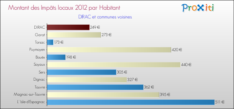 Montant des impôts locaux par Habitant pour DIRAC et les communes proches Comparaison des impôts locaux par habitant pour DIRAC et les communes voisines