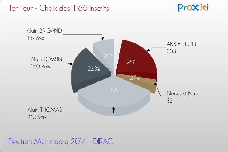 Résultats par rapport aux inscrits au 1er Tour des Elections Municipales 2014 de la commune de DIRAC Elections Municipales 2014 - Résultats par rapport aux inscrits au 1er Tour pour la commune de DIRAC