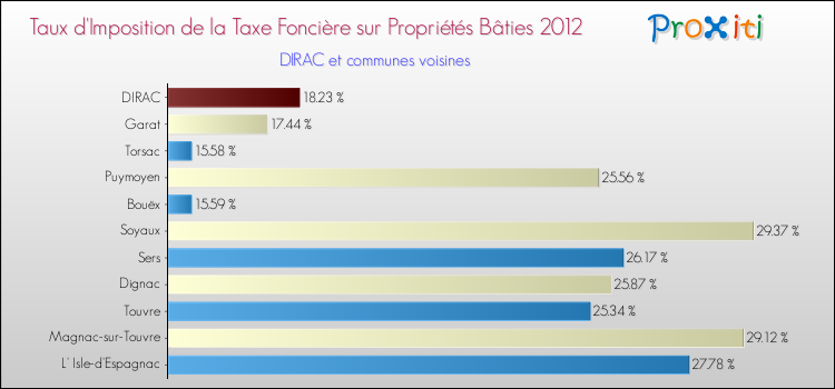Taux d'imposition de la taxe foncière sur le bati 2012 pour DIRAC et les communes proches Comparaison des taux d'imposition de la taxe foncière sur le bati 2012 pour DIRAC et les communes voisines