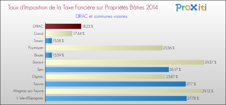 Taux d'imposition de la taxe foncière sur le bati 2014 pour DIRAC et les communes proches Comparaison des taux d'imposition de la taxe foncière sur le bati 2014 pour DIRAC et les communes voisines