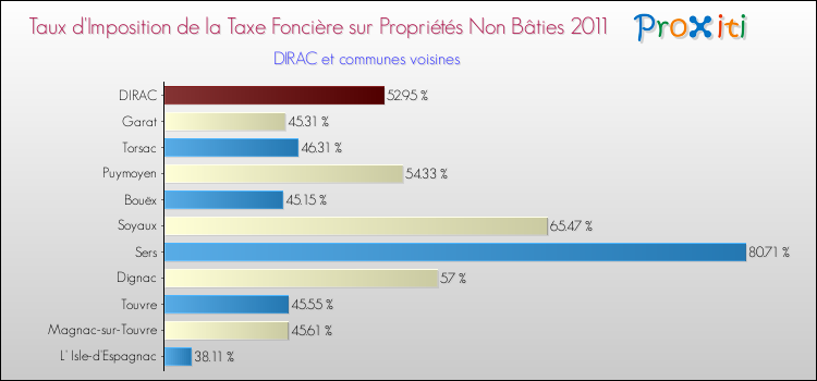 Taux d'imposition de la taxe foncière sur les immeubles et terrains non batis 2011 pour DIRAC et les communes proches Comparaison des taux d'imposition de la taxe foncière sur les immeubles et terrains non batis 2011 pour DIRAC et les communes voisines