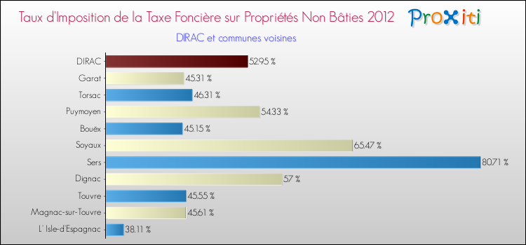Taux d'imposition de la taxe foncière sur les immeubles et terrains non batis 2012 pour DIRAC et les communes proches Comparaison des taux d'imposition de la taxe foncière sur les immeubles et terrains non batis 2012 pour DIRAC et les communes voisines