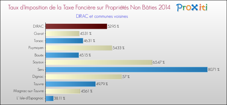 Taux d'imposition de la taxe foncière sur les immeubles et terrains non batis 2014 pour DIRAC et les communes proches Comparaison des taux d'imposition de la taxe foncière sur les immeubles et terrains non batis 2014 pour DIRAC et les communes voisines