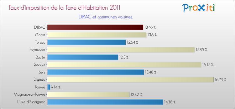 Taux d'imposition de la taxe d'habitation 2011 pour DIRAC et les communes proches Comparaison des taux d'imposition de la taxe d'habitation 2011 pour DIRAC et les communes voisines