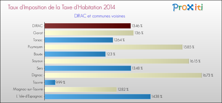 Taux d'imposition de la taxe d'habitation 2014 pour DIRAC et les communes proches Comparaison des taux d'imposition de la taxe d'habitation 2014 pour DIRAC et les communes voisines