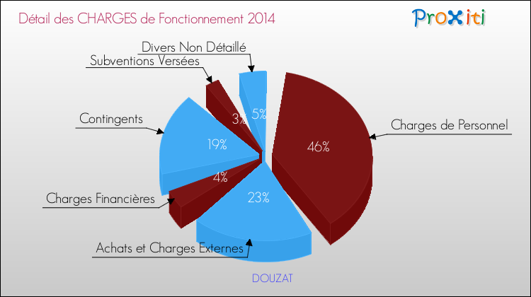 Décomposition des Charges de Fonctionnement 2014 de la commune de DOUZAT Charges de Fonctionnement 2014 pour la commune de DOUZAT