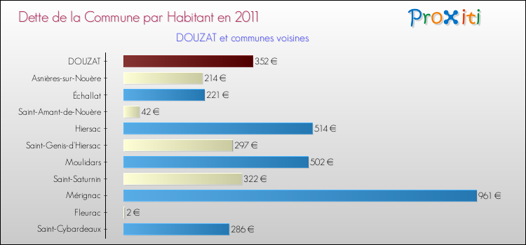 Dette par habitant de la commune en 2011 pour DOUZAT et les communes proches Comparaison de la dette par habitant de la commune en 2011 pour DOUZAT et les communes voisines