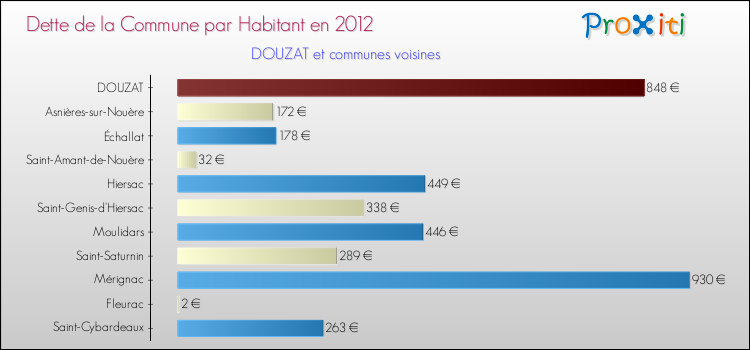 Dette par habitant de la commune en 2012 pour DOUZAT et les communes proches Comparaison de la dette par habitant de la commune en 2012 pour DOUZAT et les communes voisines