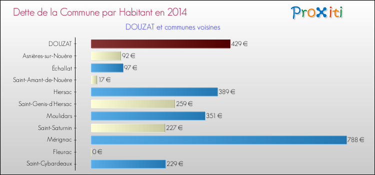 Dette par habitant de la commune en 2014 pour DOUZAT et les communes proches Comparaison de la dette par habitant de la commune en 2014 pour DOUZAT et les communes voisines
