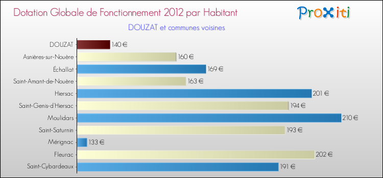 Montant des dotations globales de fonctionnement DGF par Habitant pour DOUZAT et les communes proches Comparaison des des dotations globales de fonctionnement DGF par habitant pour DOUZAT et les communes voisines