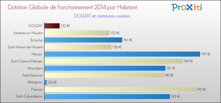 Montant des dotations globales de fonctionnement DGF par Habitant pour DOUZAT et les communes proches en 2014. Comparaison des des dotations globales de fonctionnement DGF par habitant pour DOUZAT et les communes voisines en 2014.