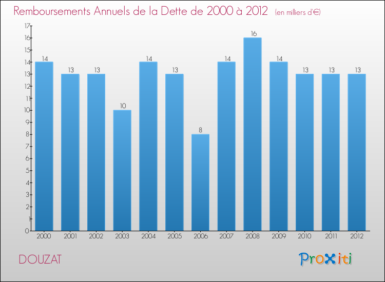 Evolution de l'annuité de la dette pour la commune de DOUZAT de 2000 à 2012 Annuités de la dette pour DOUZAT de 2000 à 2012