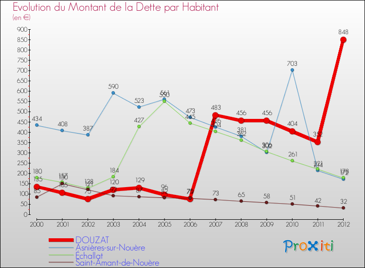 Evolution de la dette par habitant pour la commune de DOUZAT et les communes proches de 2000 à 2012 Comparaison de la dette par habitant pour DOUZAT et les communes voisines de 2000 à 2012