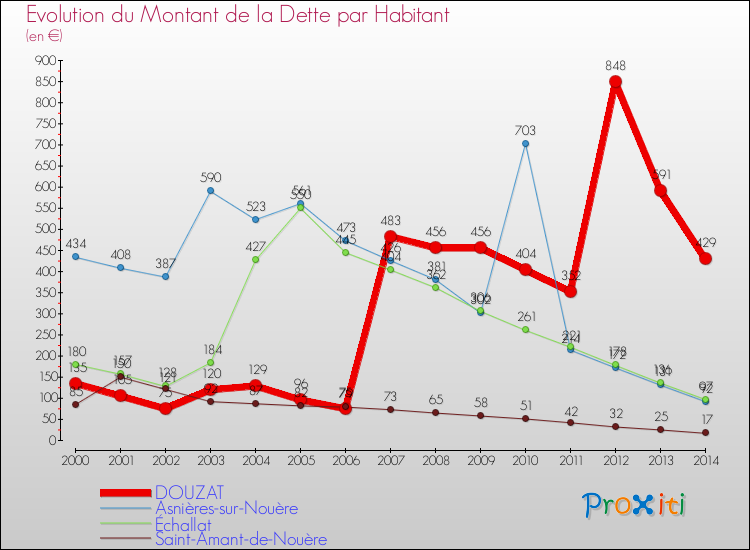 Evolution de la dette par habitant pour la commune de DOUZAT et les communes proches de 2000 à 2014 Comparaison de la dette par habitant pour DOUZAT et les communes voisines de 2000 à 2014