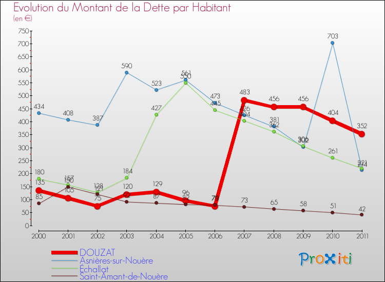 Evolution de la dette par habitant pour la commune de DOUZAT et les communes proches Comparaison de la dette par habitant pour DOUZAT et les communes voisines