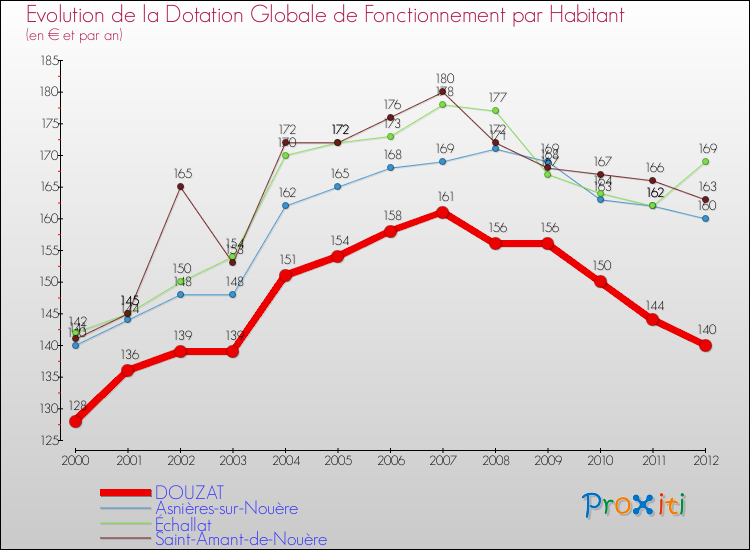Evolution et montant de la dotation globale de fonctionnement par Habitant pour DOUZAT et les communes proches Comparaison des dotations globales de fonctionnement par habitant pour DOUZAT et les communes voisines