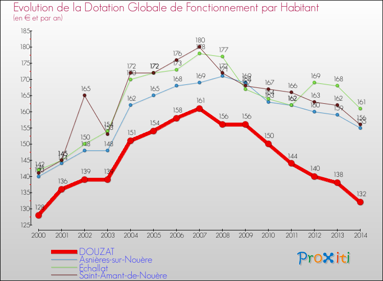 Evolution et montant de la dotation globale de fonctionnement par Habitant pour DOUZAT et les communes proches de 2000 à 2014. Comparaison des dotations globales de fonctionnement par habitant pour DOUZAT et les communes voisines de 2000 à 2014.