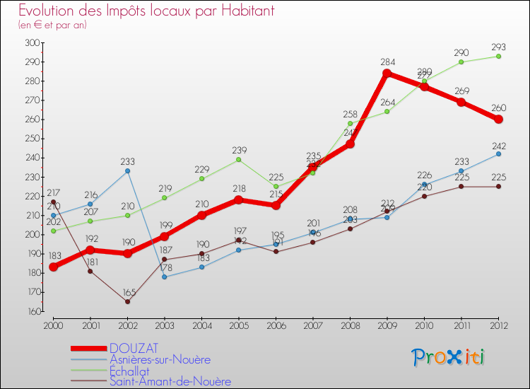 Evolution et montant des impôts locaux par Habitant pour DOUZAT et les communes proches Comparaison des impôts locaux par habitant pour DOUZAT et les communes voisines