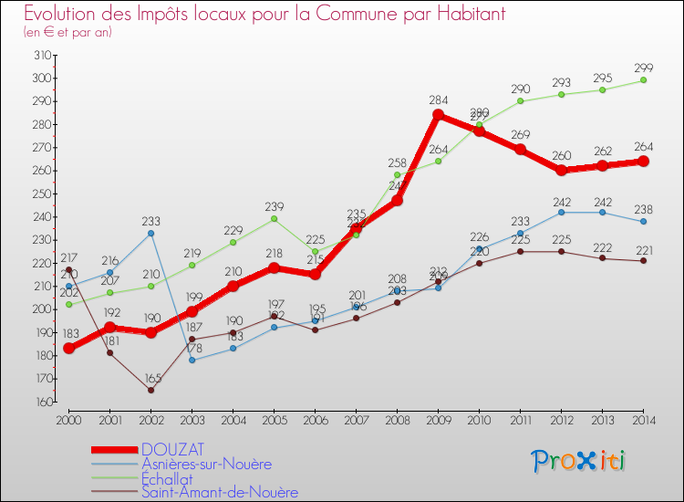 Evolution et montant des impôts locaux par Habitant pour DOUZAT et les communes proches de 2000 à 2014 Comparaison des impôts locaux par habitant pour DOUZAT et les communes voisines de 2000 à 2014