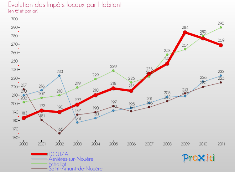 Evolution et montant des impôts locaux par Habitant pour DOUZAT et les communes proches Comparaison des impôts locaux par habitant pour DOUZAT et les communes voisines
